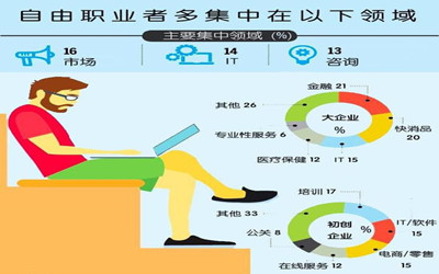 上世纪80至90年代年轻人和农民工进工厂或做泥水工;本世纪10年代主要从事个体工商户、中介、快递员和创业等;20年代开始转入直播和自由职业者…每个时期随着中国经济转型和技术升级更新,人们的工作就业也随之转变?